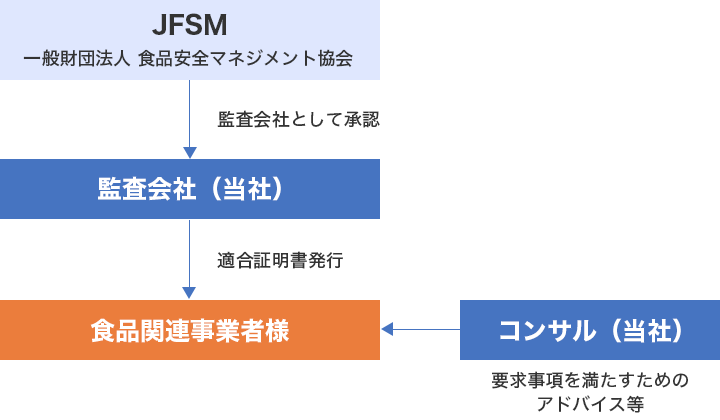 JFS規格適合証明に関わる各組織の役割