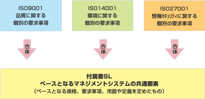 ISO9001とISO14001が統合できる