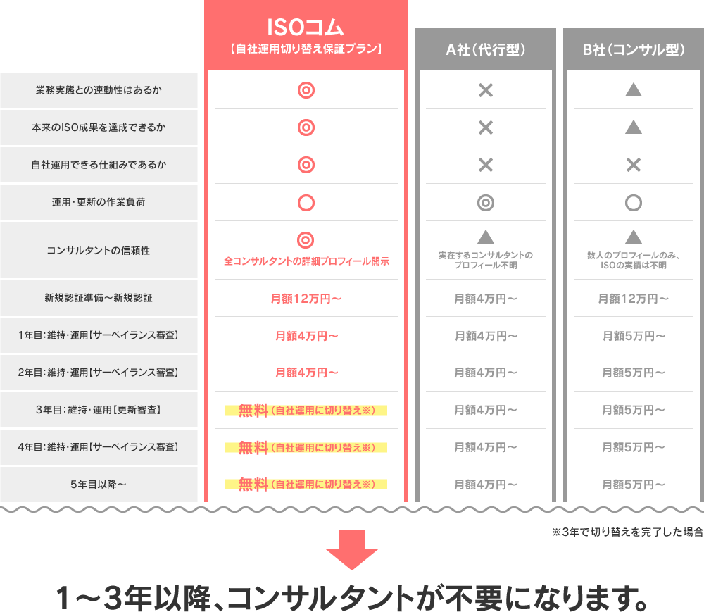 Iso新規認証 運用更新サービス Isoコム株式会社