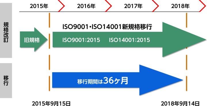 ISO9001、14001の2015年度版改正のスケジュール
