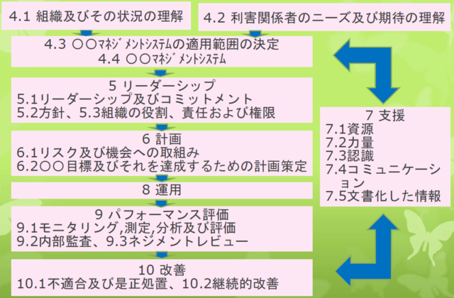 Isoについて 第８回 ７ 支援 7 1 資源 7 2 力量 7 3 認識 Isoコム株式会社