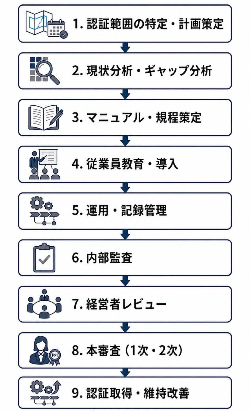 ISO取得の流れ