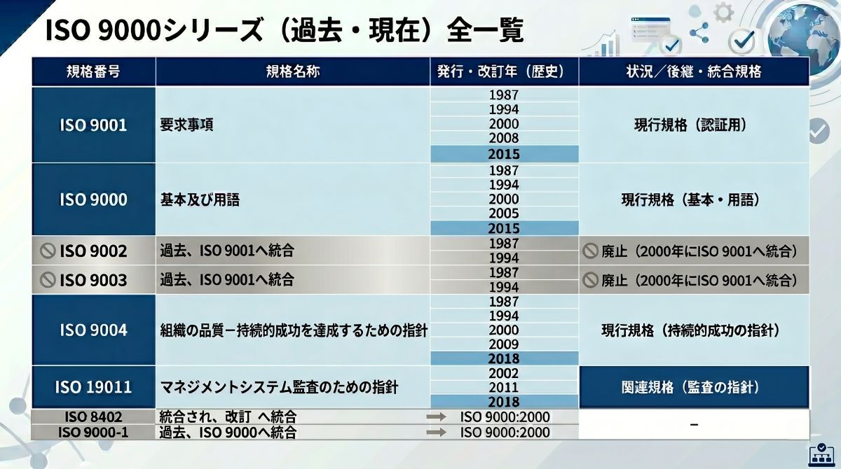 ISO9000シリーズの過去と現在