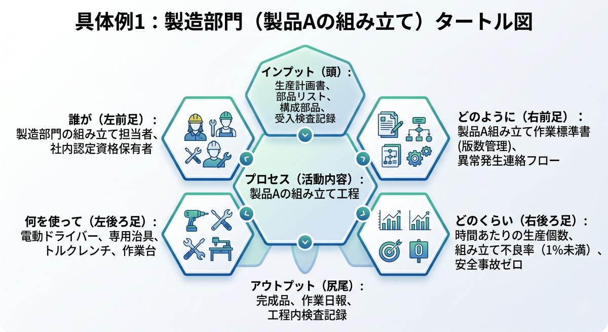 タートル図（製品Aの組立）