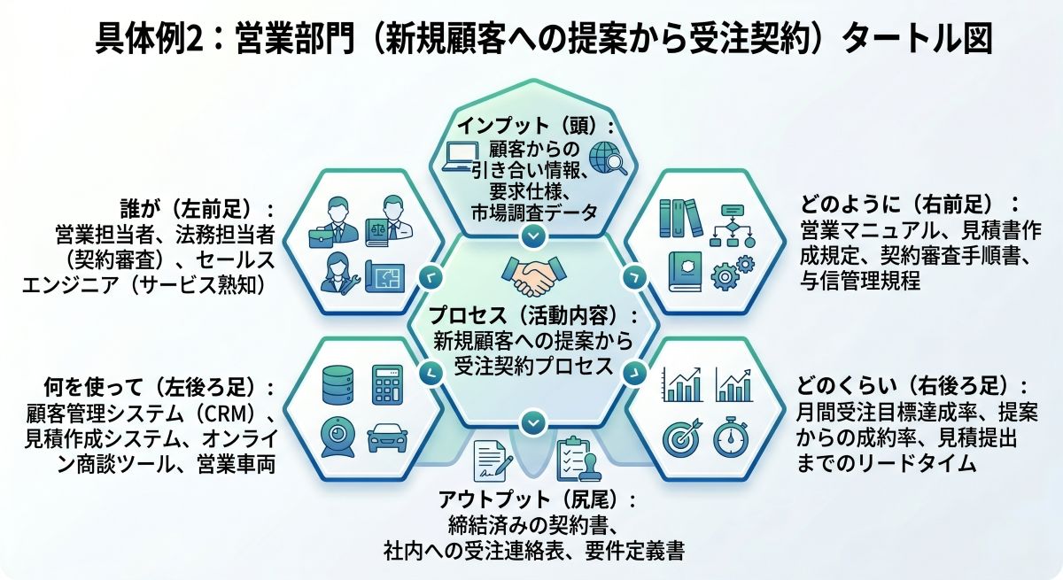 新規顧客への提案から受注契約プロセス