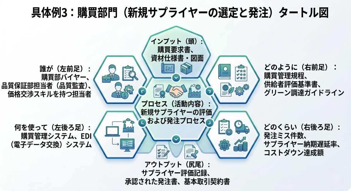 新規サプライヤーの選定と発注プロセス